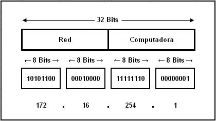 Formato de dirección IP versión 4