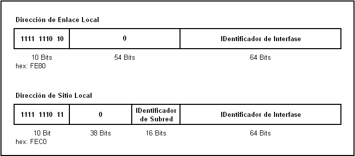 Formato de direcciones de Enlace Local y Sitio Local