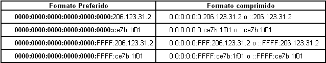 Direcciones IPv6 en formato preferido y en fomato comprimido con ceros inciales suprimidos