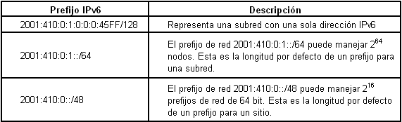 Ejemplos de direcciones IPv6 y prefijos de red utilizando el valor de red en notacion CIDR.