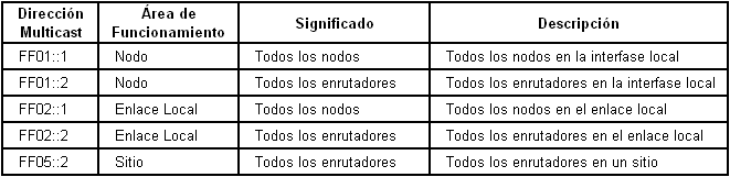 Direcciones Asignadas Multicast y su área de funcionamiento