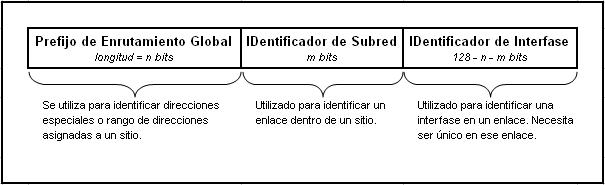 Partes de una dirección IPv6