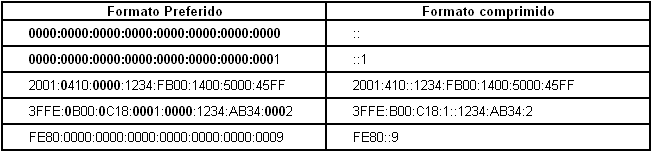 Direcciones IPv6 en formato preferido y en formato comprimido usando ambos metodos de compresion