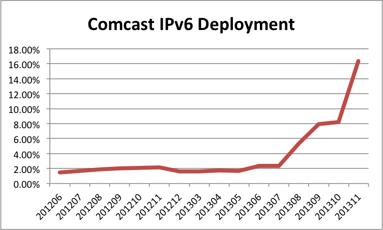 Tendencia del despliegue IPv6 de Comcast