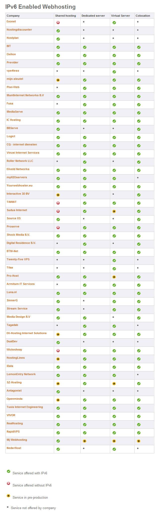 Servicios de Webhosting que ofrecen IPv6 