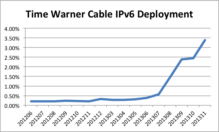 Tendencia del despliegue IPv6 de Time Warner Cable (TWC)